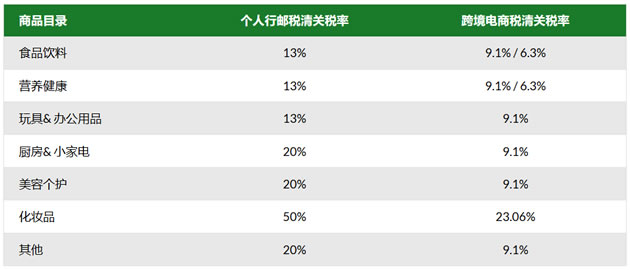为什么iHerb海淘物流速度这么快 看看iHerb清关完税流程